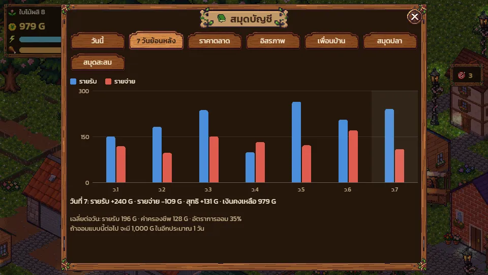 กราฟรายรับรายจ่าย 7 วันย้อนหลังในสมุดบัญชีของเกม
